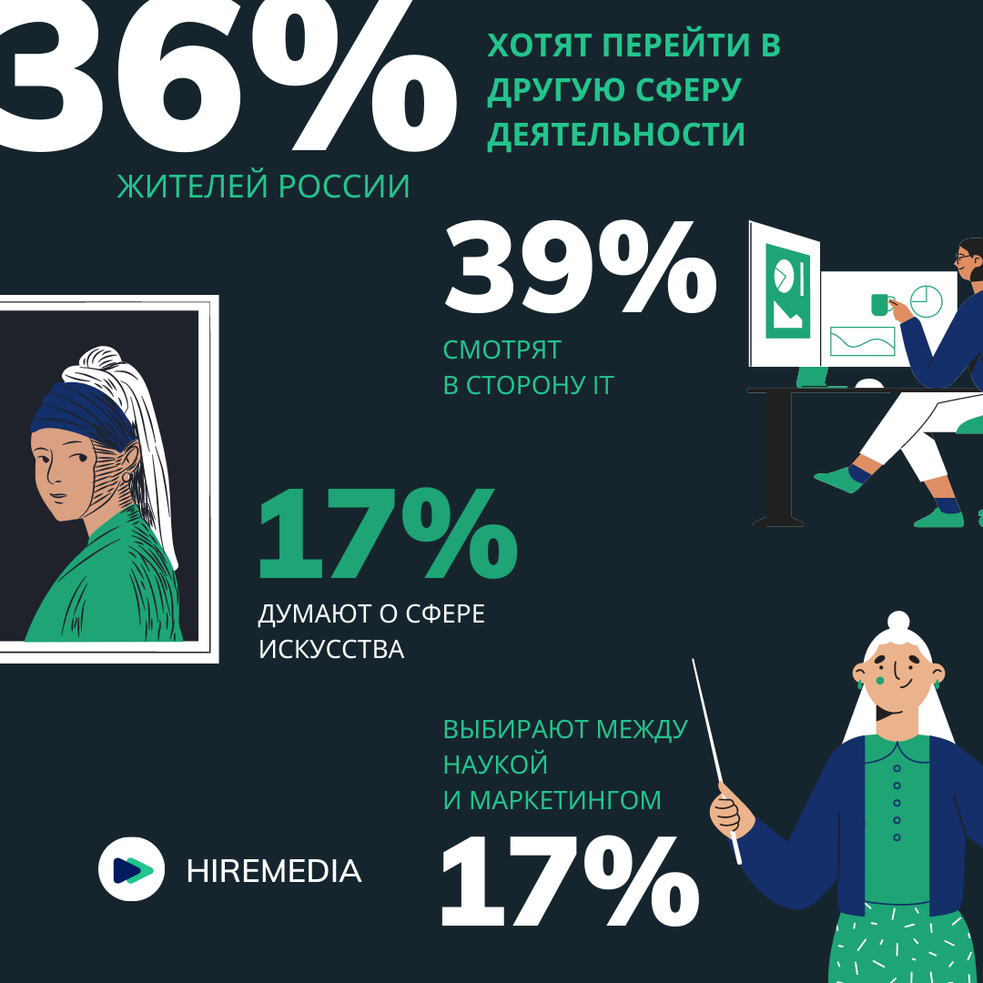 77% россиян недовольны своим местом работы | HireMedia - эффективный  рекрутмент и автоматизация найма | Дзен