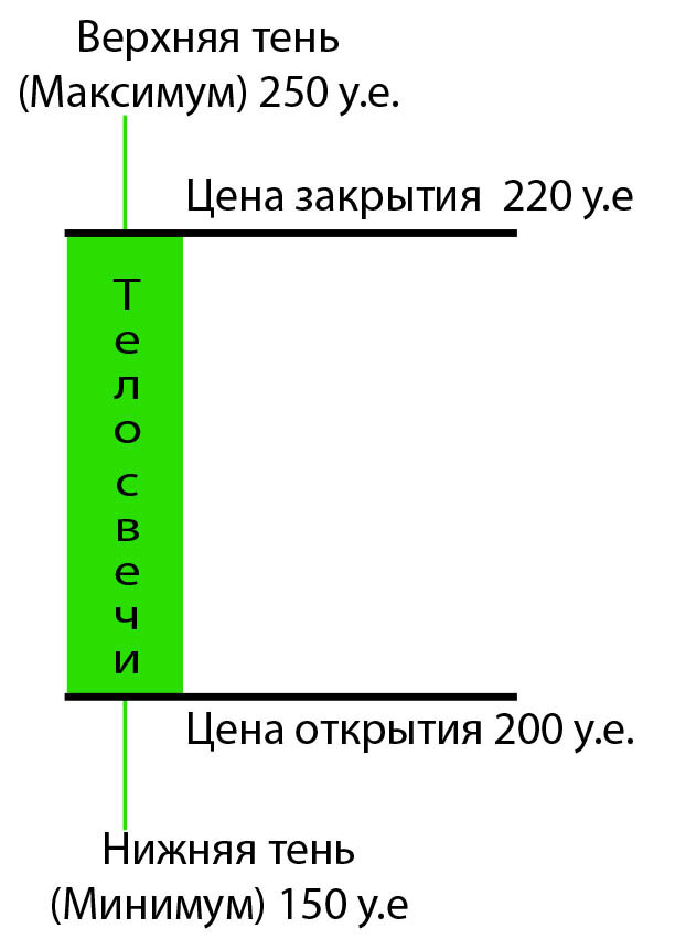Бычья свеча