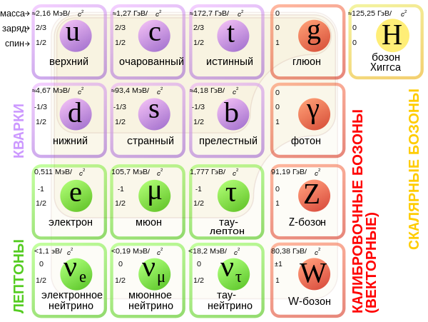 Шесть частиц Стандартной модели — кварки показаны фиолетовым цветом. Каждый из первых трёх столбцов образует поколение частиц материи. Масса, заряд и спин указаны для каждой частицы.