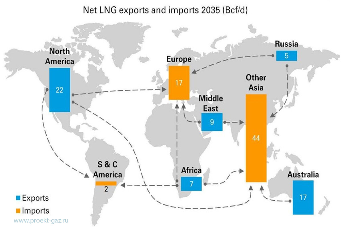 Мировая торговля природным газом. Сжиженный природный ГАЗ экспорт. Экспорт СПГ В мире в 2020. Экспорт и импорт. Поставки газа СПГ В Европу.