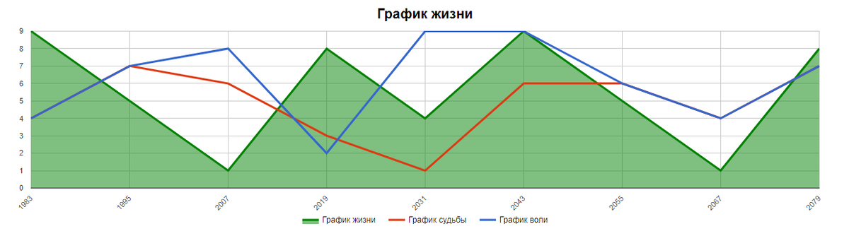 График жизни по годам