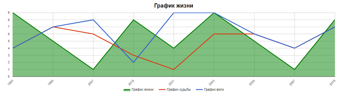 График жизни и работы