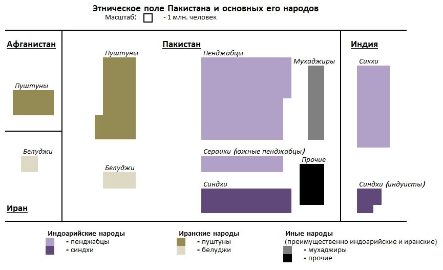 Рис. 1. Этническое поле Пакистана