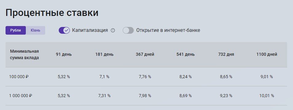 Подборка апреля по 5 вкладам со ставкой в 10%, подходящих для инвестиций