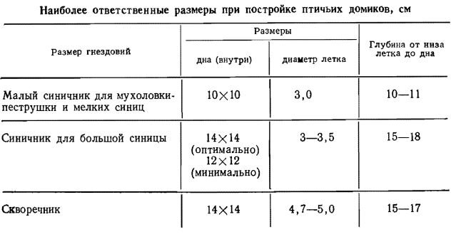 Новоселье для птиц, или Как сделать скворечник своими руками