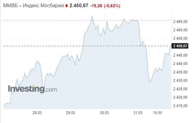 Недельный график индекса Мосбиржи. Данные из открытых источников.