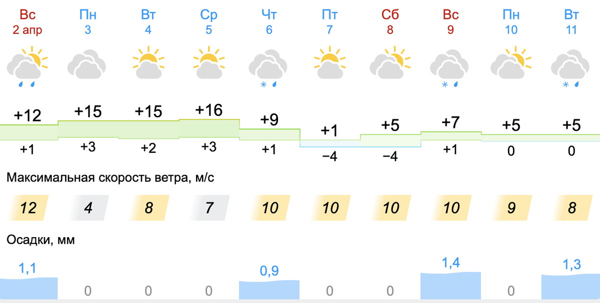 Свердловский погода сейчас