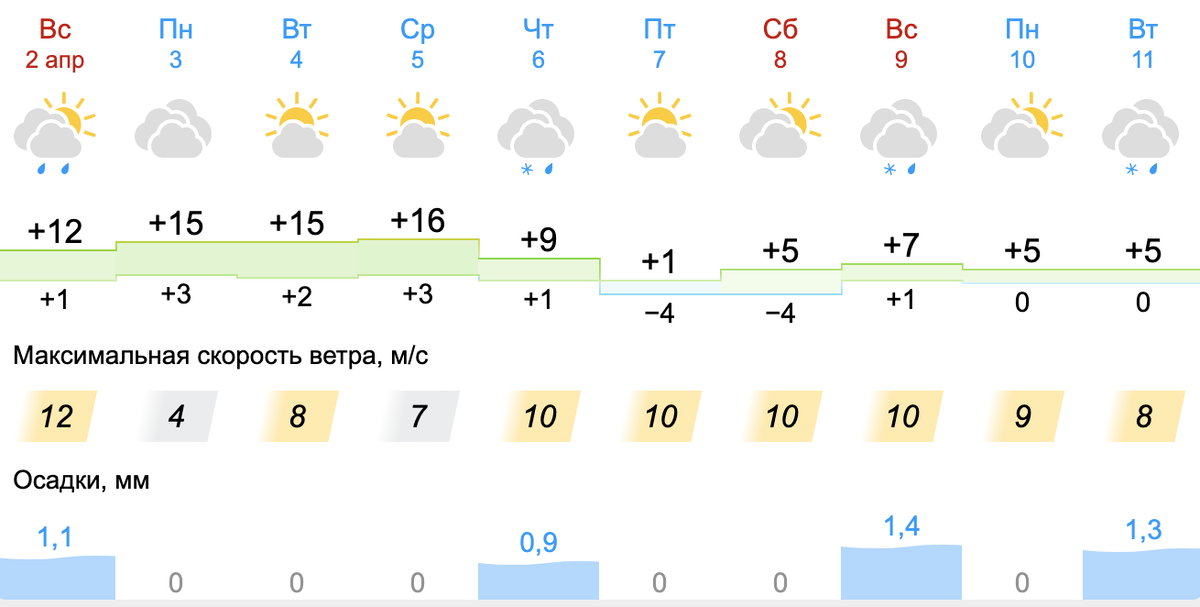 Погода в свердловском московская область. Погода Свердловский.