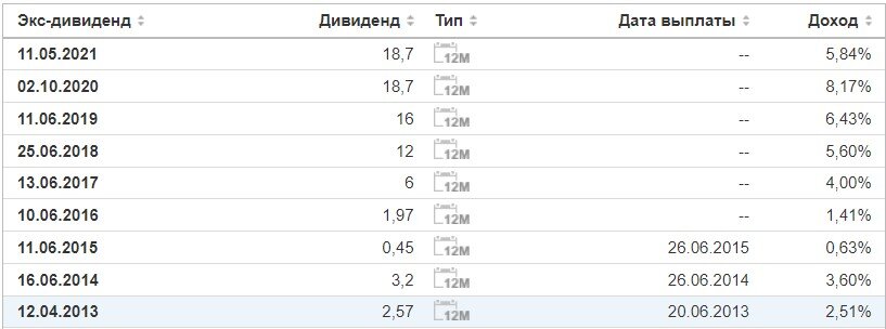 Скриншот сделан с использованием сайта Investing.com