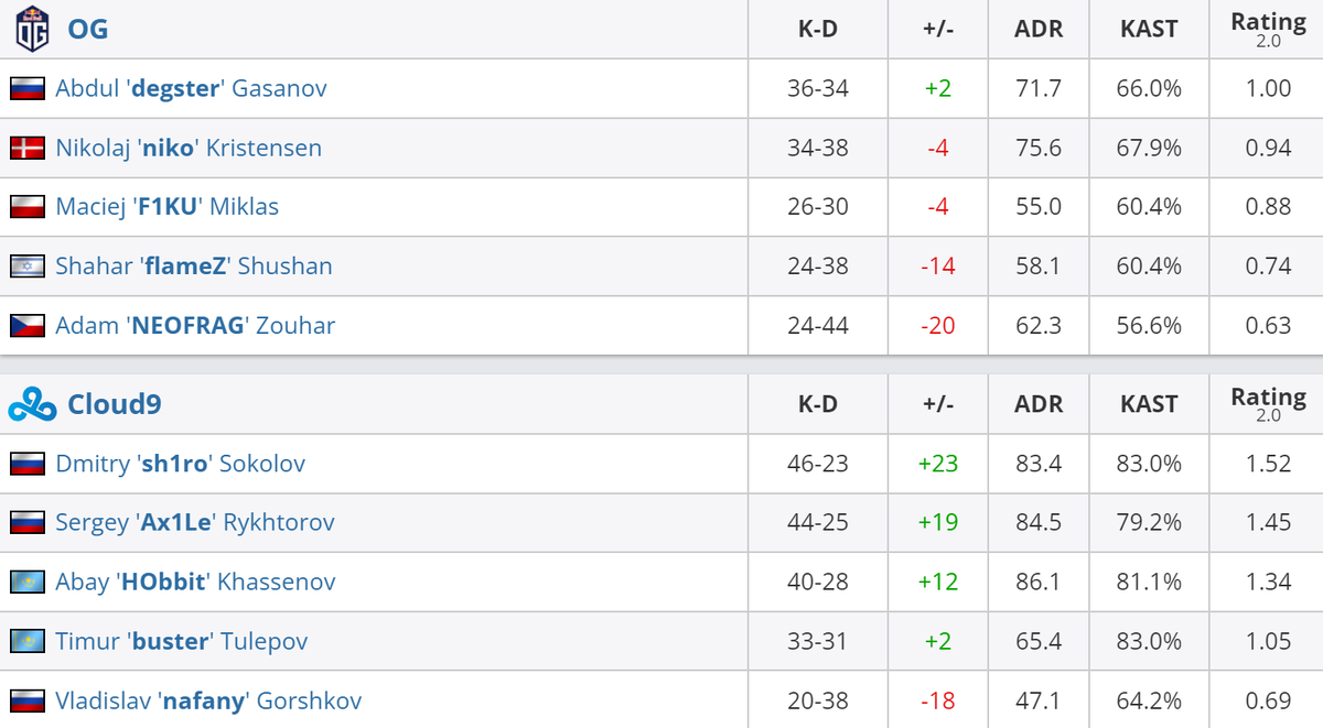     Статистика игроков матча OG – Cloud9