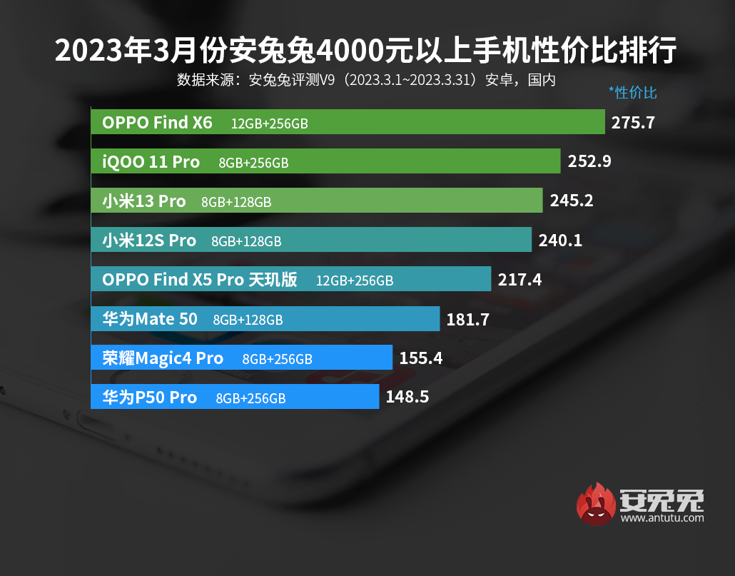 AnTuTu назвал лучшие по цене и мощности смартфоны в марте 2023 года |  LIVE24 | Дзен