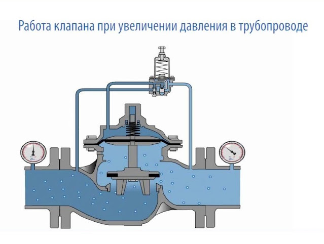 Управляющий клапан принцип работы. Односедельный клапан. Конструкция регулирующего клапана. Односедельный регулирующий клапан схема. Пилотный клапан принцип действия.