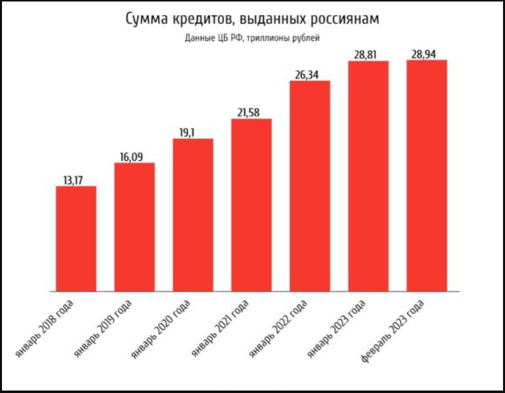 Статистика задолженности по кредитам в России 2023. Кредитование населения. 12 июня кредит