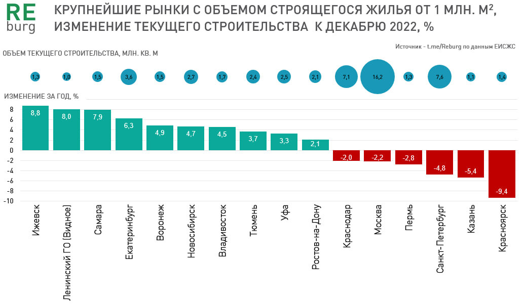 Объем текущего строительства. График. Динамика в объеме. Динамика по годам.