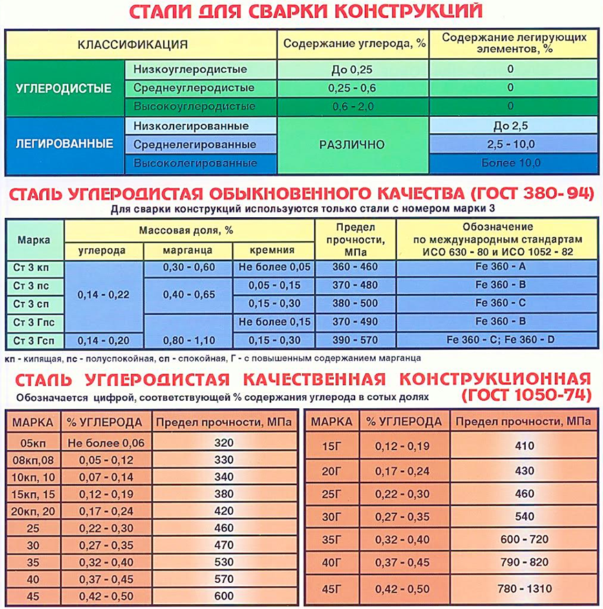 Свариваемость марок стали. Свариваемость сталей. Свариваемость алюминиевых сплавов таблица. Таблица свариваемости материалов. Оценка свариваемости металлов.