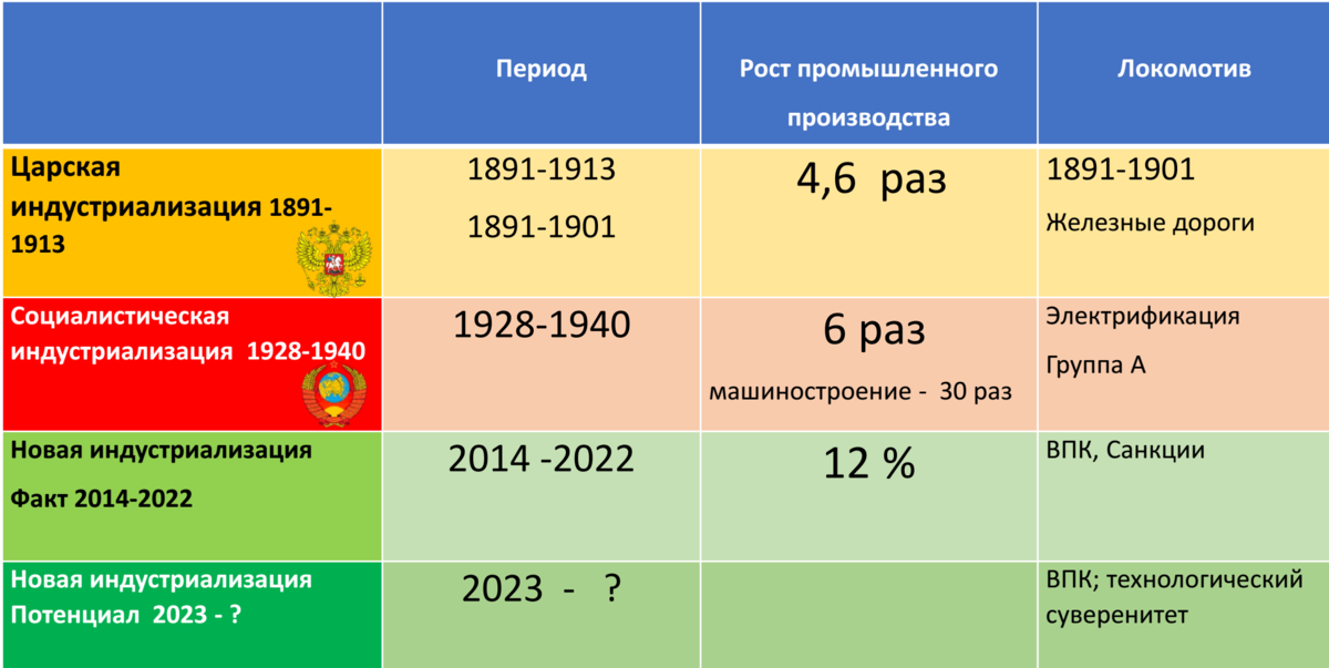 Индустриализации в Российской империи, СССР,  Российской Федерации (здесь и далее слайды из презентации Оксаны Дмитриевой)