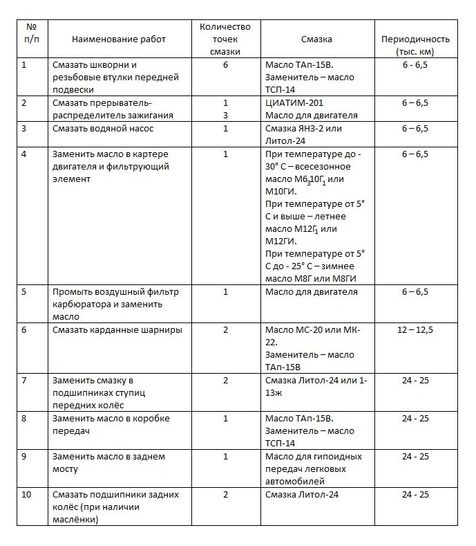 Карта смазки автомобиля