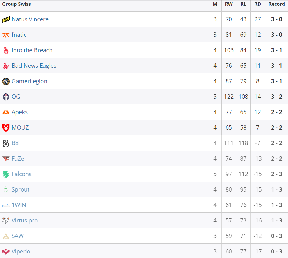     Текущее положение команд на BLAST.tv Paris Major 2023 Europe RMR A