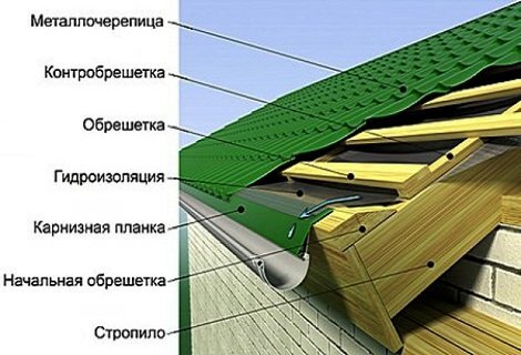 Как правильно покрыть крышу металлочерепицей - фото 9