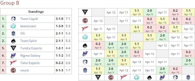     Турнирная таблица DreamLeague Season 19 на liquipedia