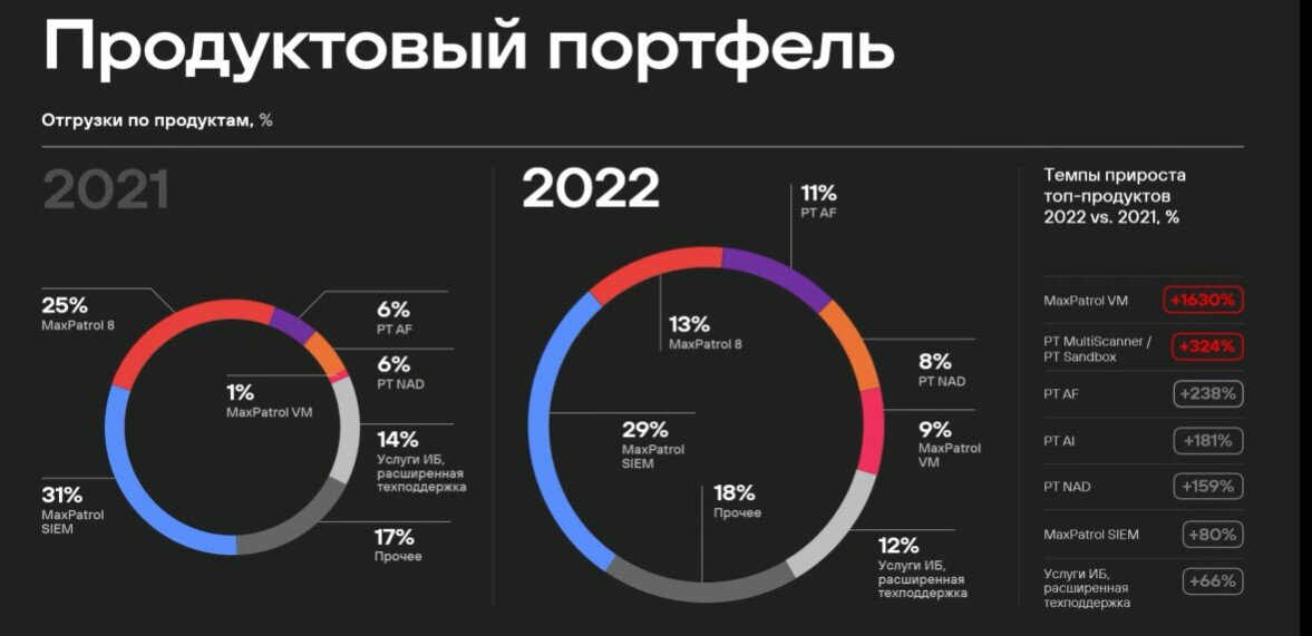 Геймченджер. Positive Technologies продукты