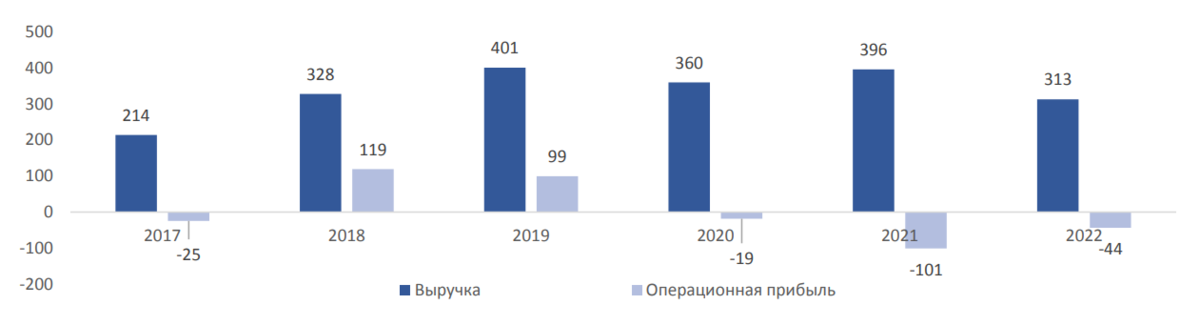 Доходы 2022 год