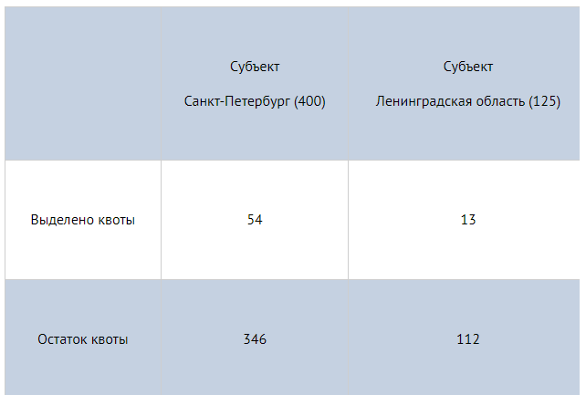 Итоги заседания Комиссии ГУ МВД России по распределению квоты на выдачу иностранным гражданам и лицам без гражданства РВП (на 19.04.2023)