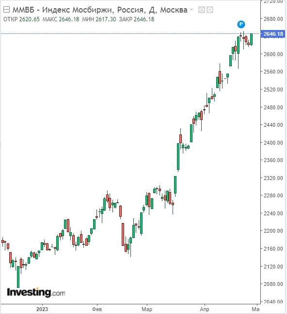 Изменение индекса ММВБ в дневном разрезе на 27.04.23. Данные взяты из открытых источников для целей иллюстрации.