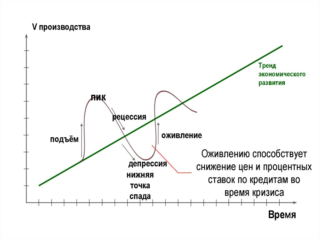 Экономические тенденции. Фаза рецессии в экономике. Рецессия экономического роста. Циклы экономического роста. Рецессия на графике