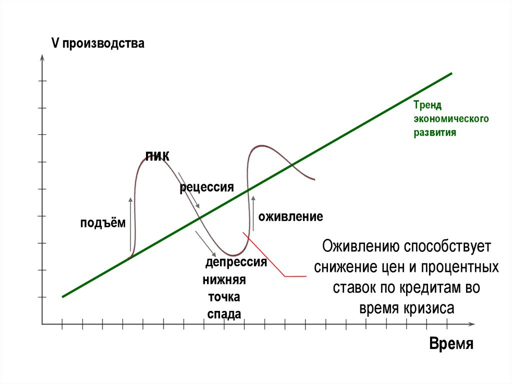 Экономические тенденции. Фаза рецессии в экономике. Рецессия экономического роста. Циклы экономического роста. Рецессия на графике.