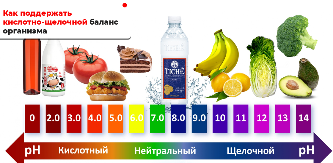 Как привести в норму кислотно щелочной баланс организма