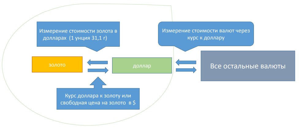 Иерархия валютных измерений и курсов. Глобальная инфляция.