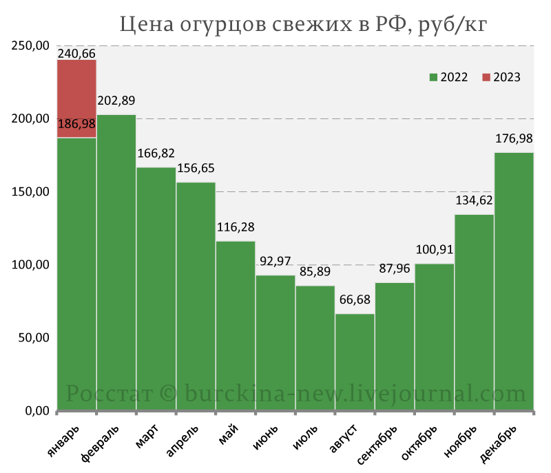 Про аномальный рост цен на огурцы в России: наверное опять Байден виноват