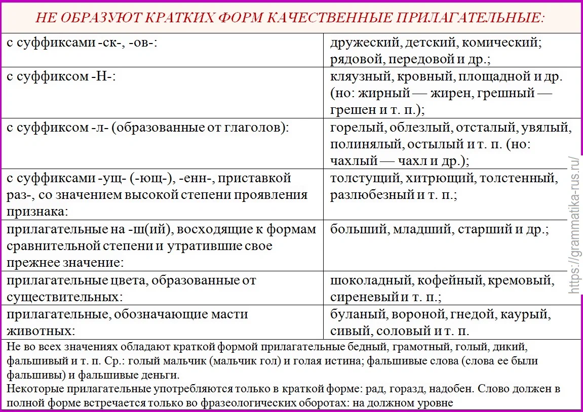 Табл. "Не образуют кратких форм качественные прилагательные"