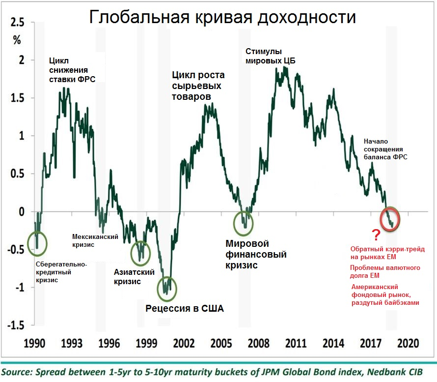 Процентная ставка акций. График Мировых финансовых кризисов. Экономические кризисы в России за последние 20 лет. Экономический кризис график. Экономические кризисы в России график.