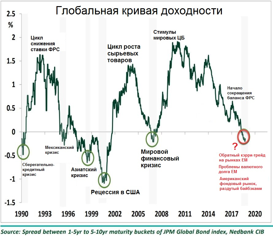 Экономические кризисы в России за последние 20 лет. Экономический кризис график. График Мировых кризисов. Мировые кризисы на графике.