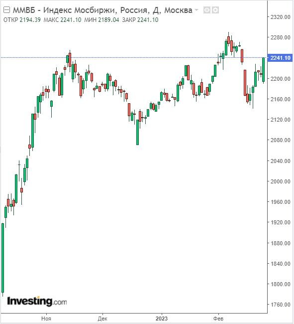 Изменение индекса ММВБ в дневном разрезе на 27.02.23. Данные взяты из открытых источников для целей иллюстрации.