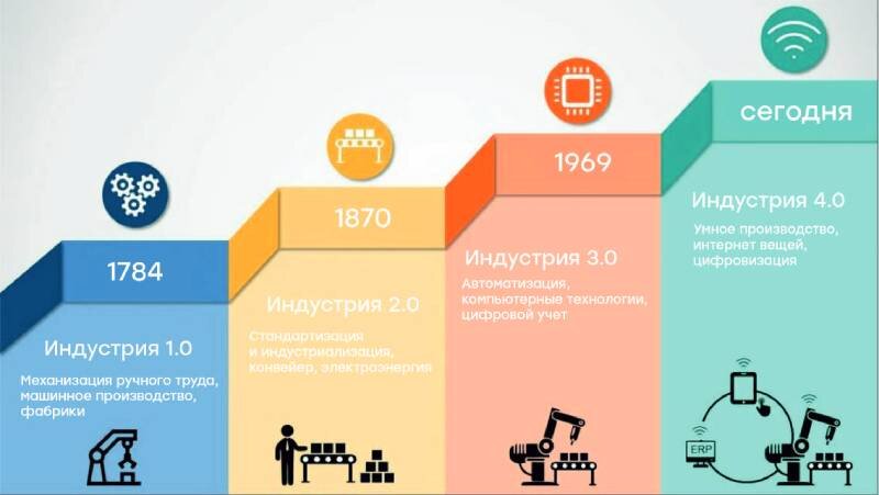 Этапы развития Индустрии 4.0