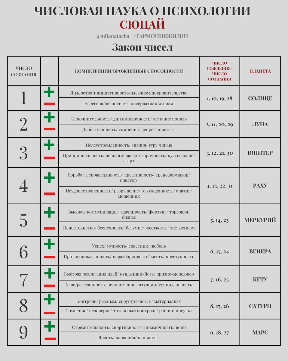 Число рождения "4" (Планета покровитель РАХУ) Рожденные 4, 13, 22, 31. Сафура Гу