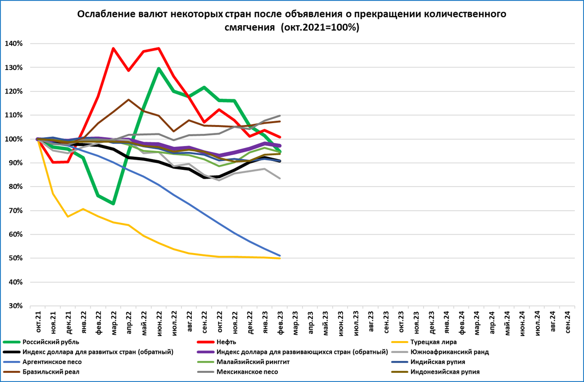 Индикаторы цифровой экономики за 2022 год. Рост экономики России. Экономика России график по годам. График роста экономики России. Графики в экономике.