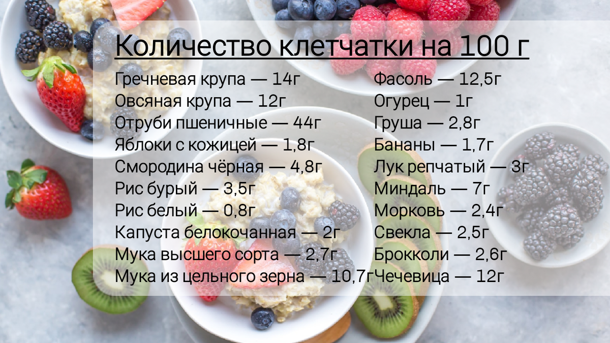 Клетчатка: сколько вешать в граммах? | Съешьте это немедленно! | Дзен