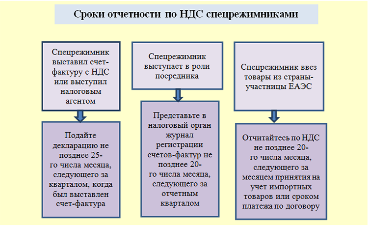 Срок сдачи ндс за 1 кв 2024