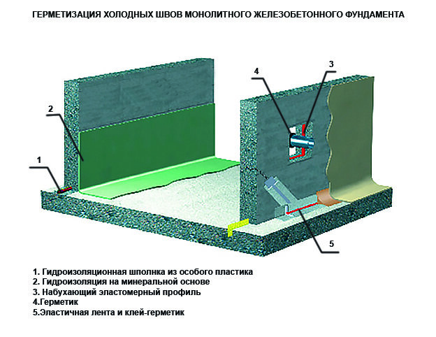 Схема герметизации