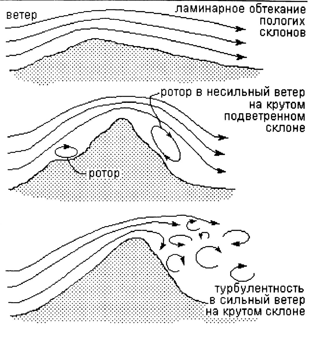 Обтекание гор воздухом.