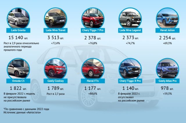    Самые продаваемые в РФ автомобили февраля 2023 года. Инфографика