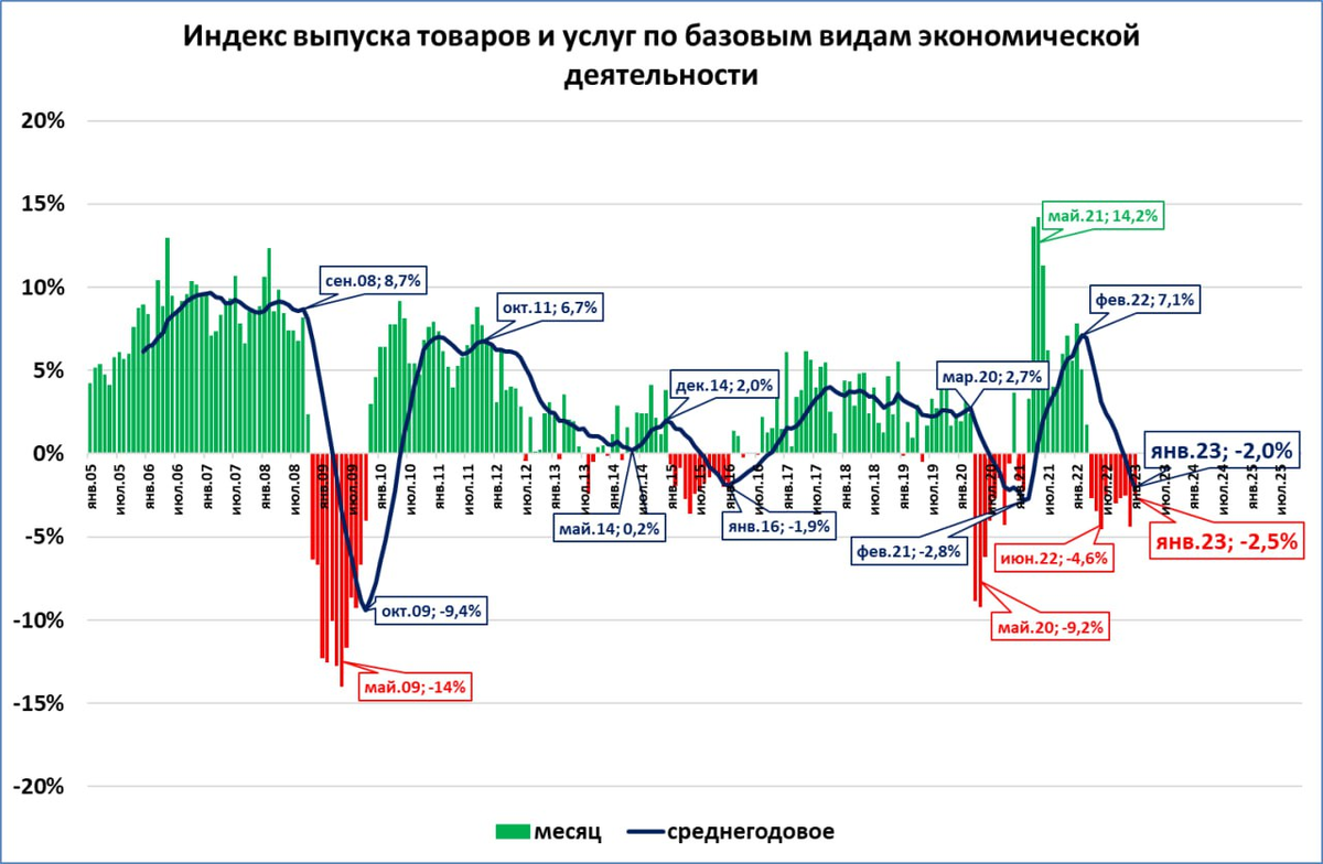 Gate график. Падение показателей. ВВП. Падение экономики. ВВП В 2020 году в России