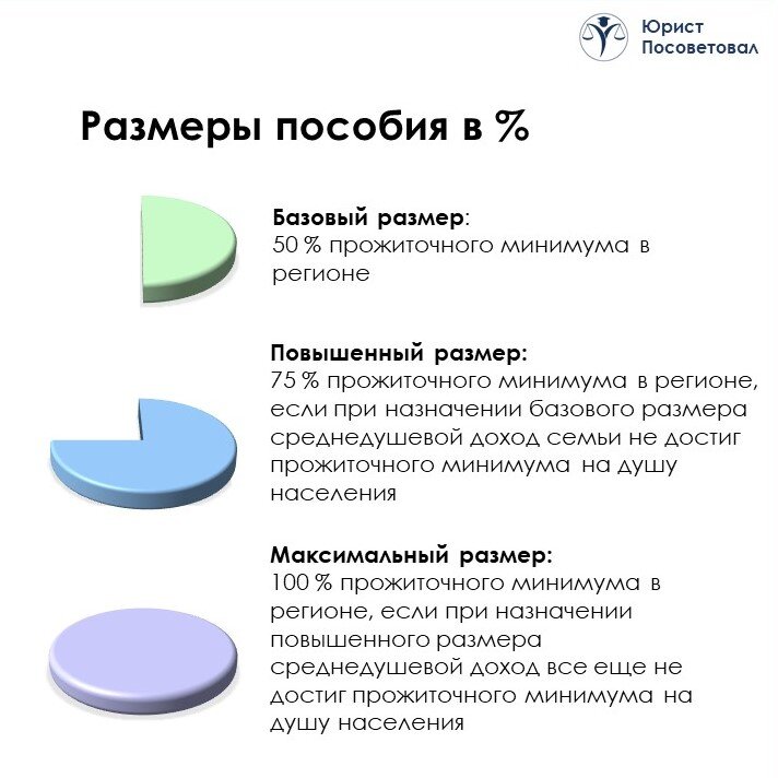 Единое пособие проценты. Доходы на единое пособие. От чего зависит размер единого пособия. Когда подавать на единое пособие. Подача на единое пособие по месяцам.