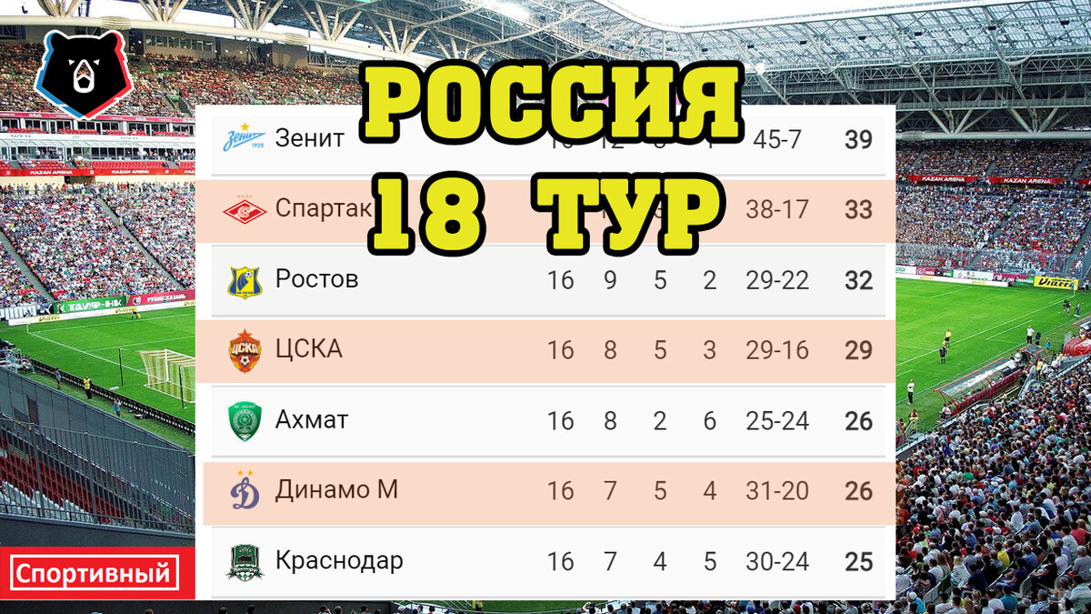 Чемпионат России по футболу (РПЛ). Результаты. Расписание. Таблица. 18 тур.  | Алекс Спортивный * Футбол | Дзен