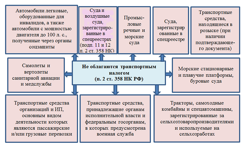 НК РФ Статья Порядок и сроки уплаты налога и авансовых платежей по налогу \ КонсультантПлюс