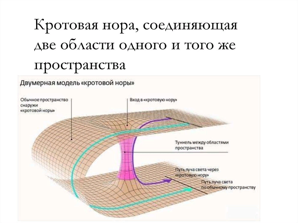 Схема кротовой норы